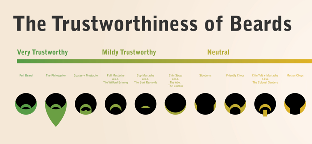 trustworthiness of beards